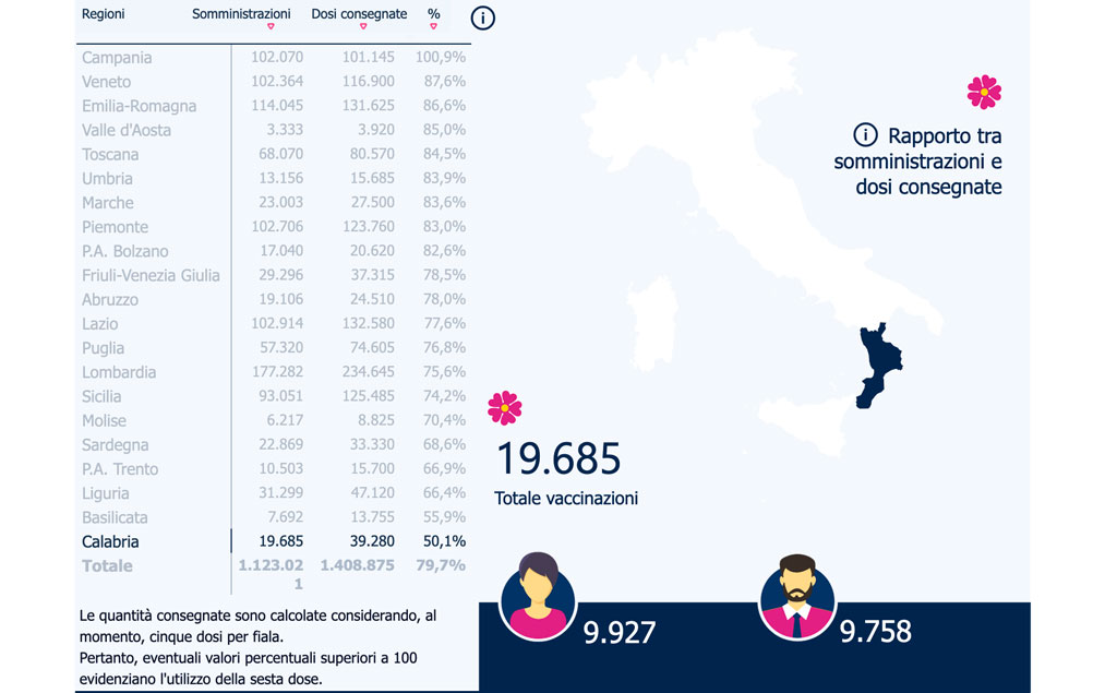 Report Vaccini Anti Covid Calabria Supera Il 50 Delle Somministrazioni Ma Resta Ultima Il Lametino It