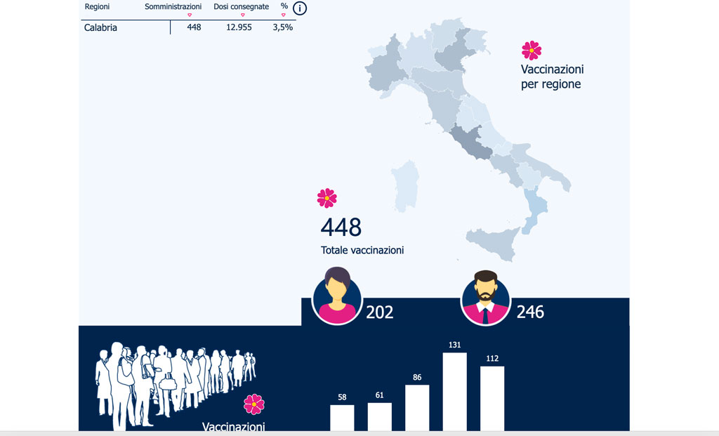 Report Vaccini Anti Covid 19 Ad Oggi In Calabria Somministrate 448 Dosi Il Lametino It