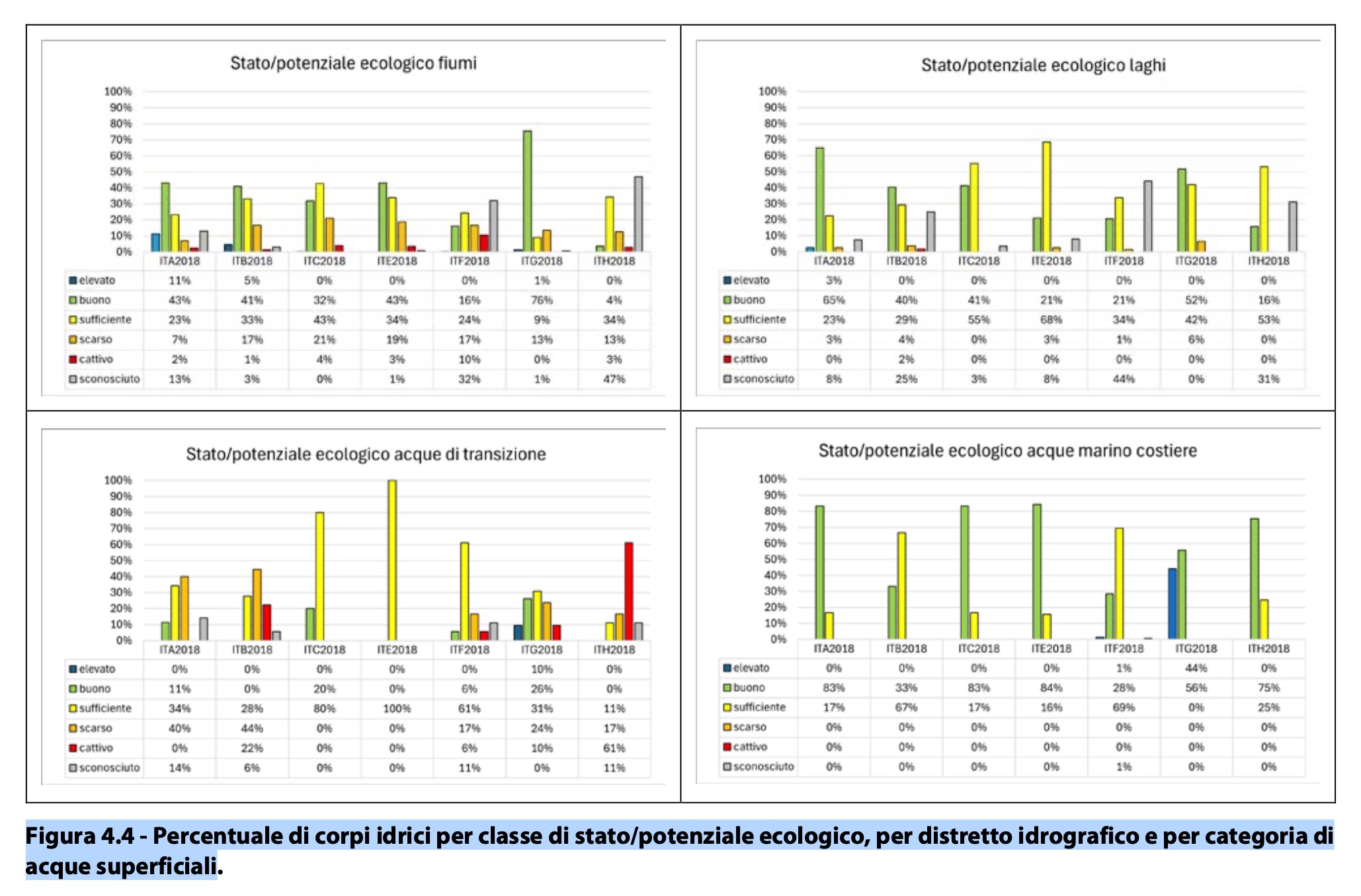 Figura_4.4_-_Percentuale_di_corpi_idrici_per_classe_di_statopotenziale_ecologico_per_distretto_idrografico_e_per_categoria_di_acque_superficiali_d103f.jpg