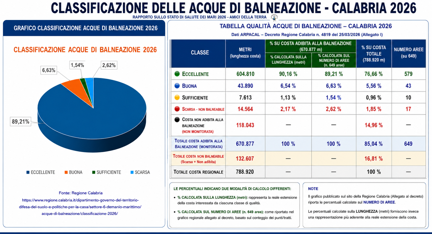 GRAFICO_e_Tabella_CLASSIFICAZIONE_DELLE_649_ACQUE_DI_BALNEAZIONE_sui_78892_Km_di_costa_della_Calabria_0c97d.png