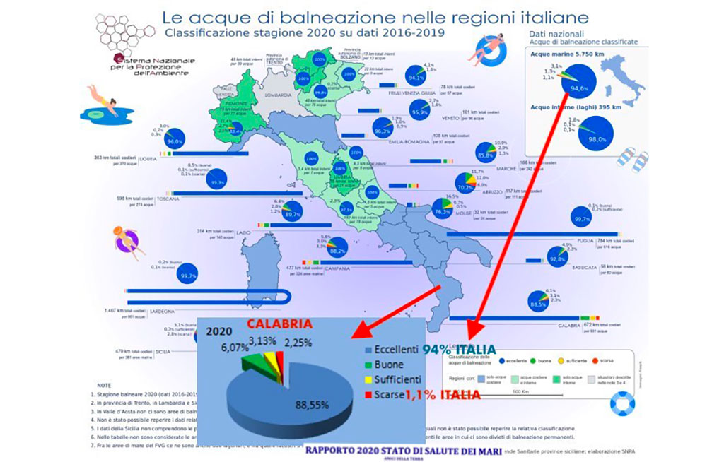 Stato di salute dei mari in Calabria, geologo Pileggi: “Necessità di valorizzare patrimonio costiero”