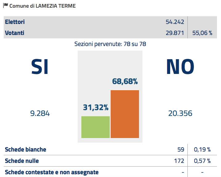 Referendum Costituzionale, a Lamezia vince il No con il 68,68%