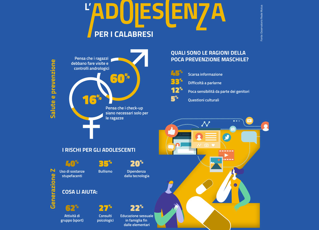 Ricerca su adolescenza in Calabria: per un calabrese su 5 importante affrontare in famiglia temi intimità e salute di genere