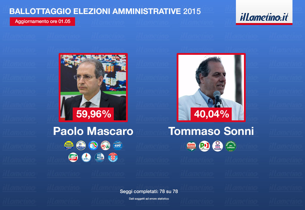 Lamezia: ballottaggio, scrutinate 78 su 78. Mascaro 59,96% Sonni 40,04%