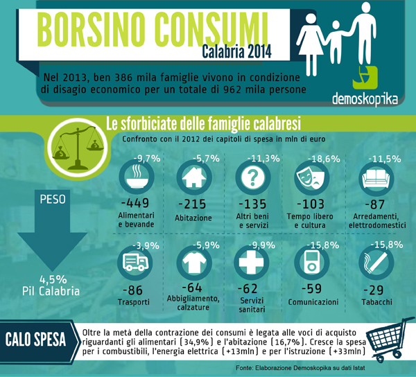 Calabria: Demoskopica, crisi nei consumi per un milione di abitanti