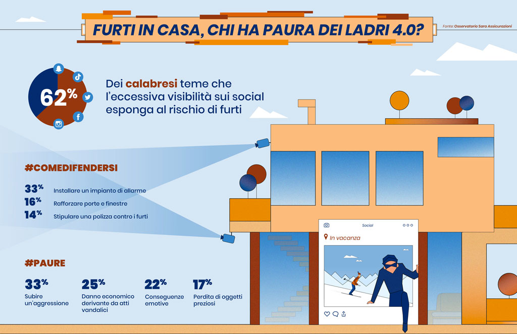 Indagine su furti in casa durante festività: "Due calabresi su tre temono i ladri 4.0"
