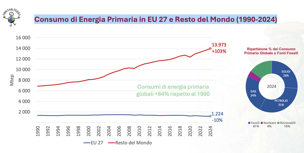 Consumo-di-Energia-Primaria-in-EU-27-e-Resto-del-Mondo-19902024_27316.jpg
