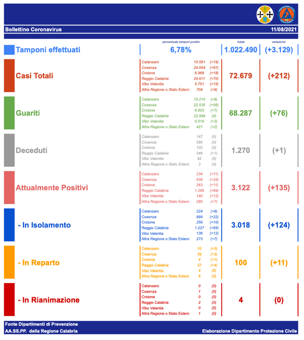 Coronavirus-Bollettino-11_08-2021_5c6b6.jpg