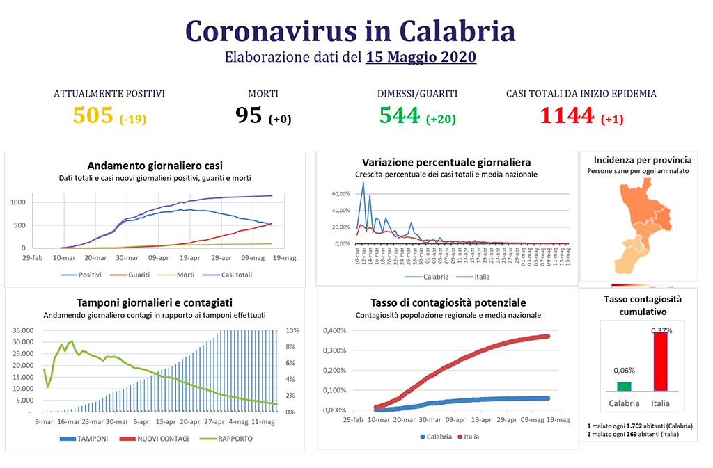 Coronavirus-in-Calabria-15-mag.jpg