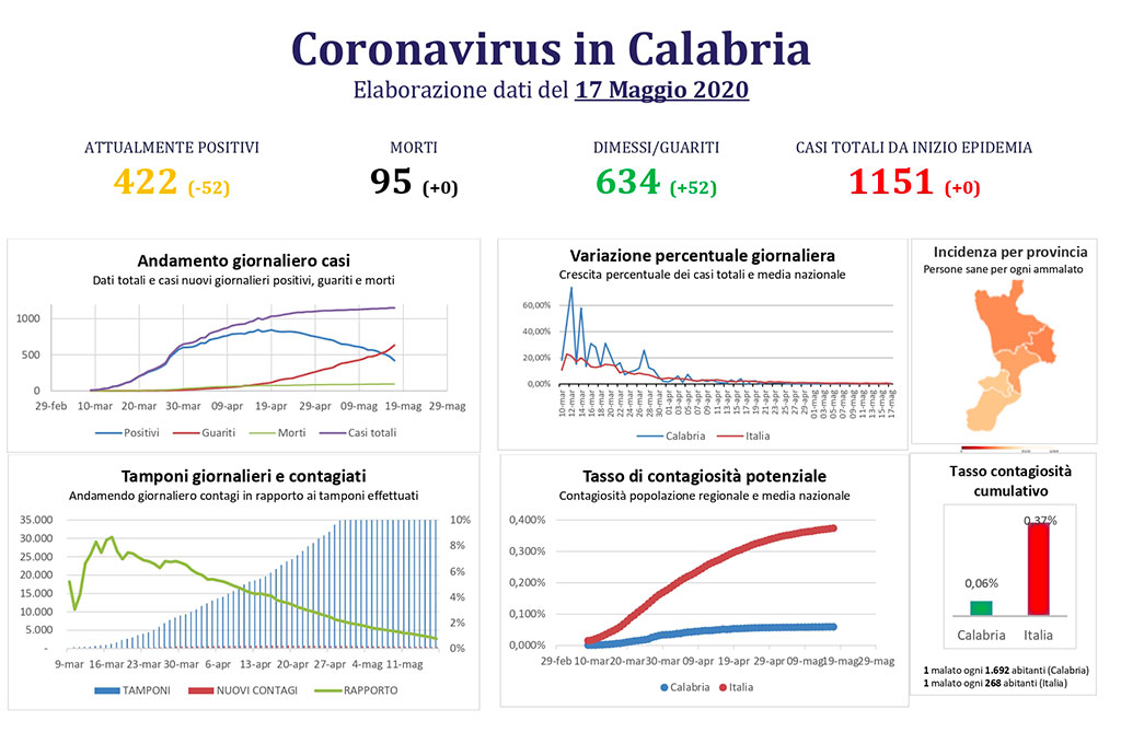 Coronavirus-in-Calabria-17-mag.jpg
