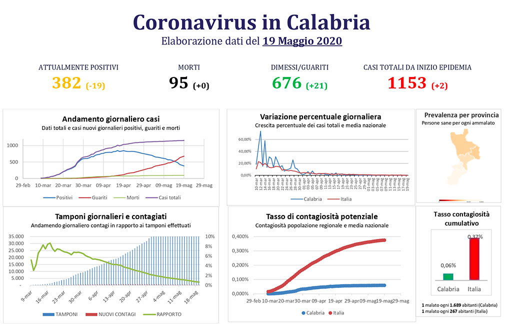 Coronavirus-in-Calabria-19-mag.jpg