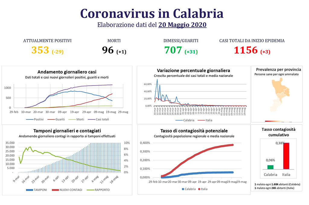 Coronavirus-in-Calabria-20-mag.jpg