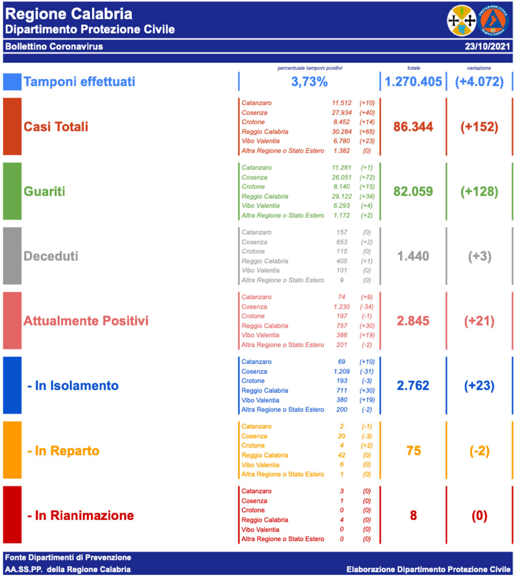 Coronavirus_Bollettino-23-10-2021_7a61c.jpg