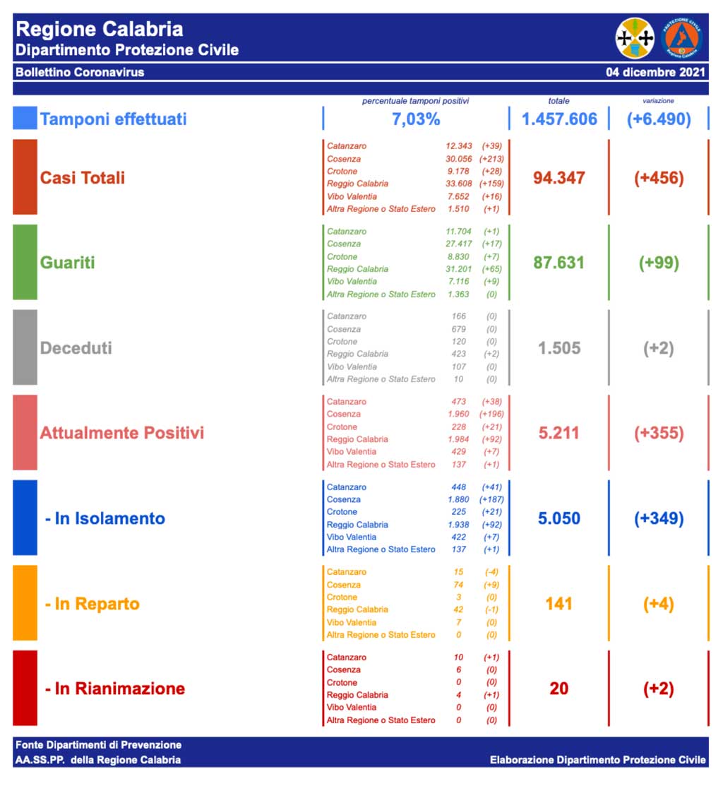 Coronavirus_Bollettino-del-04_12_2021_1f3b6.jpg