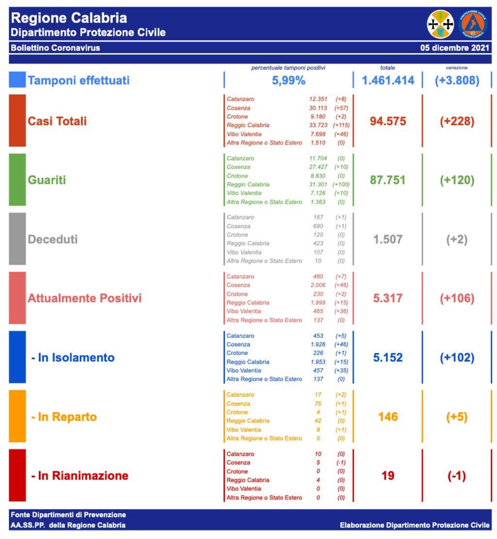 Coronavirus_Bollettino-del-05_12_2021_53ca4.jpg