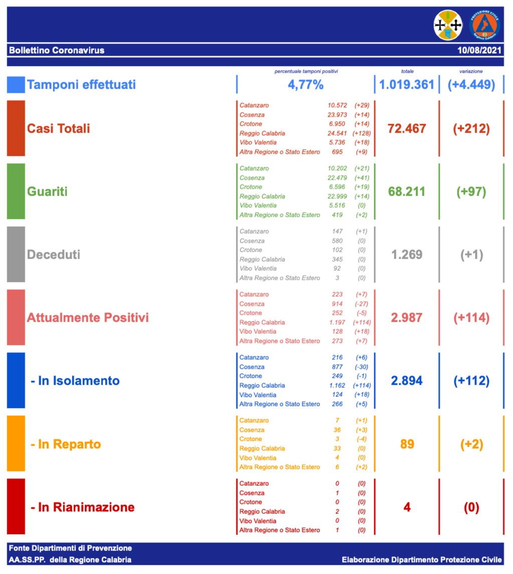 Coronavirus_Bollettino-del-10_08_2021_8d0cd.jpg