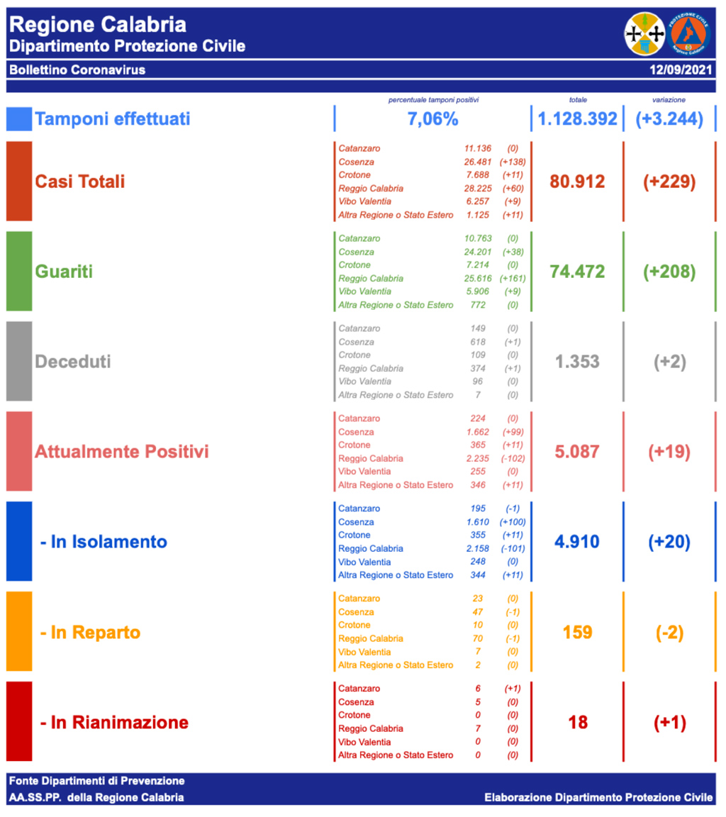 Coronavirus_Bollettino-del-12_09_2021_d208e.jpg