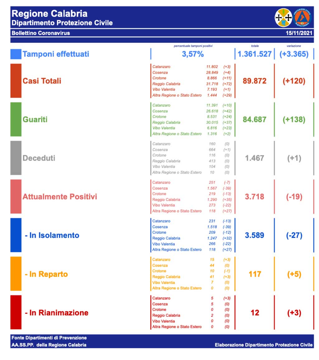 Coronavirus_Bollettino-del-15_11_2021_5ee9a.jpg