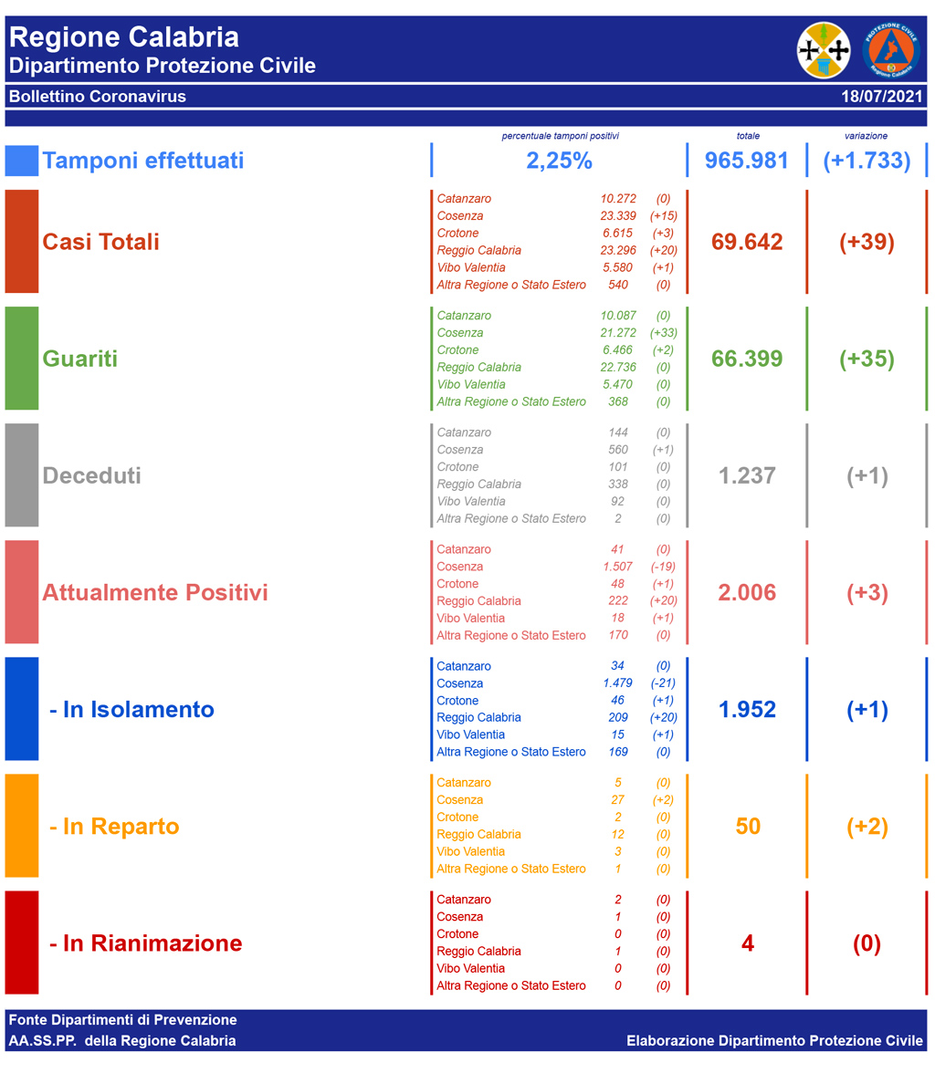 Coronavirus_Bollettino-del-18_07_2021_dc14c.jpg