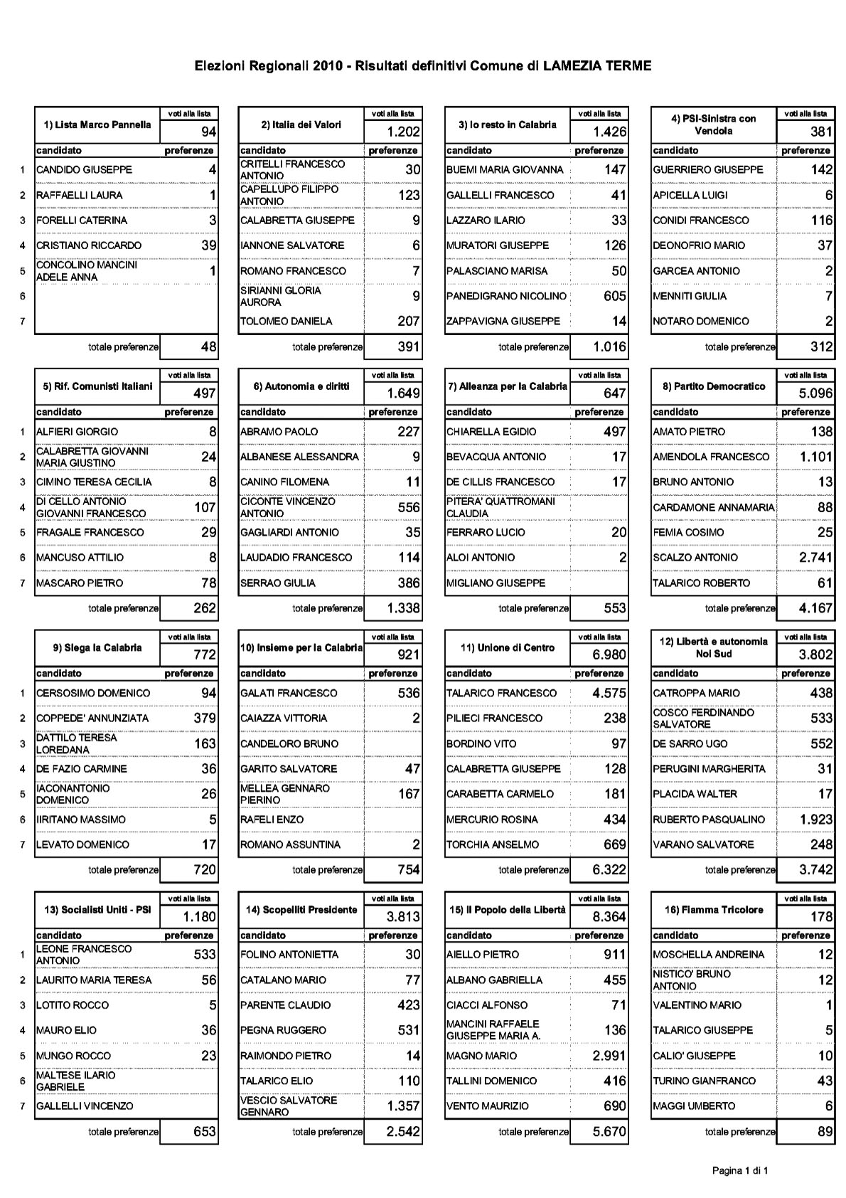 Elezioni 2010/ Lamezia: Risultati definitivi preferenze Regione