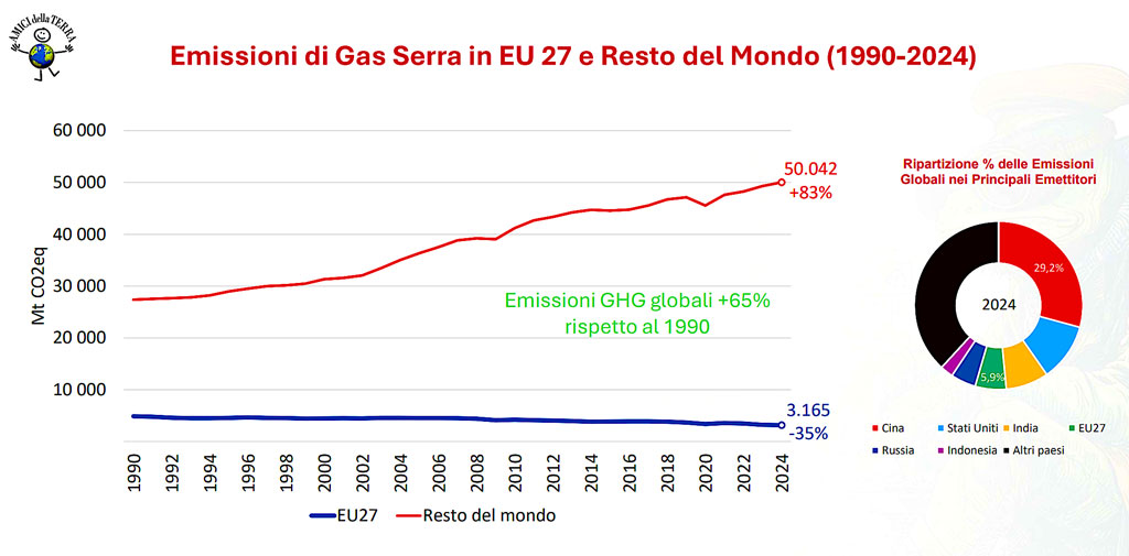 Emissioni-di-Gas-Serra-in-EU-27-e-Resto-del-Mondo-1990-2024_3d7a2.jpg