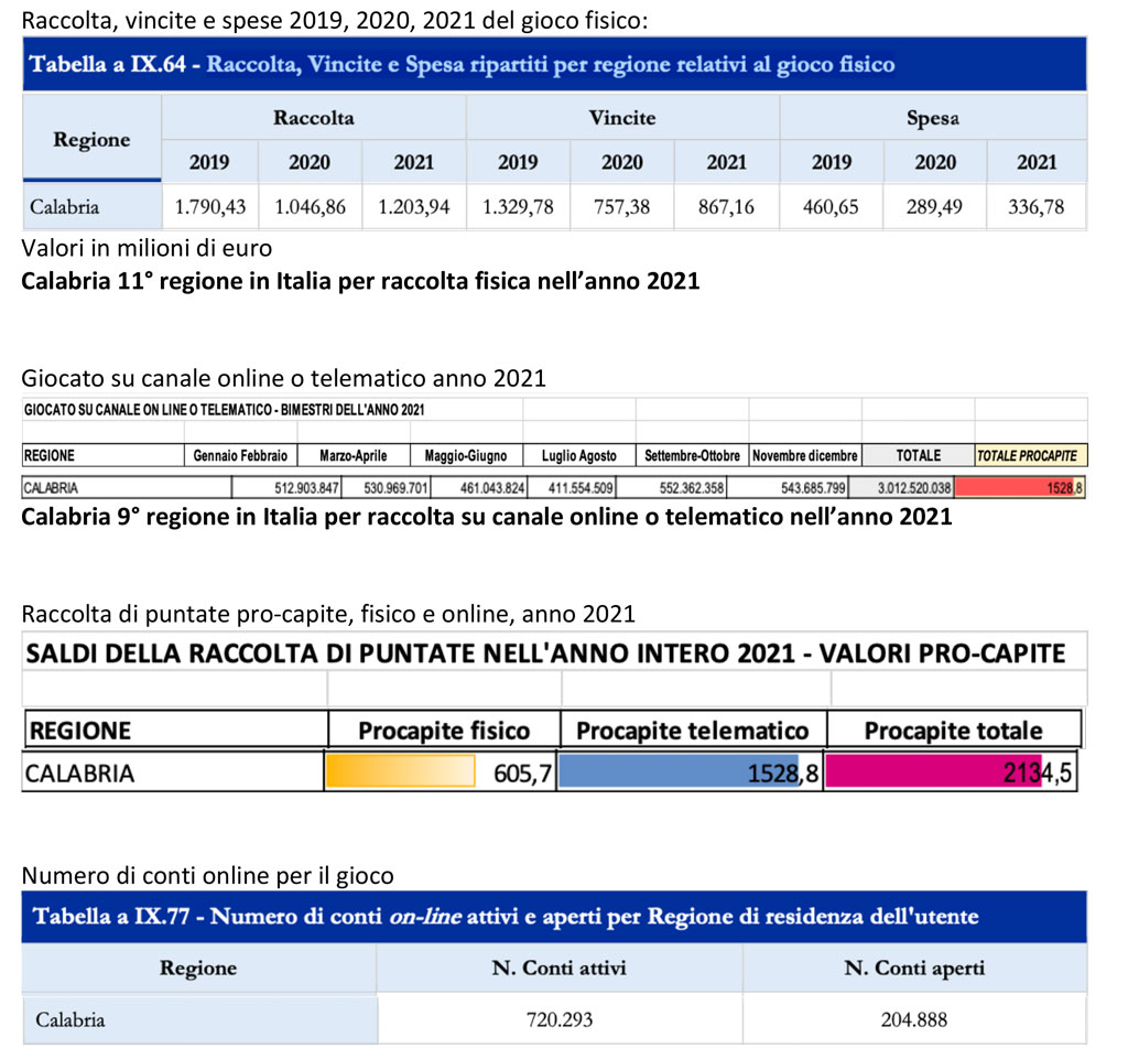 GIOCO-AZZARDO_CALABRIA-riepilogo-dati_ddab0.jpg