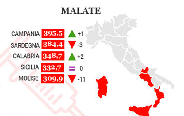 Perfomance sanitaria delle regioni italiane, la Calabria tra le realtà "malate"