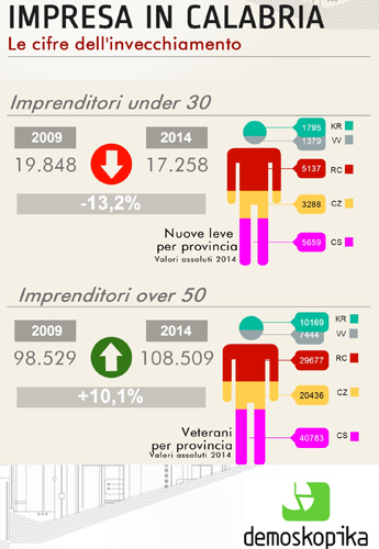 Impresa: Demoskopica, nel 2014 "invecchia" il sistema Calabria