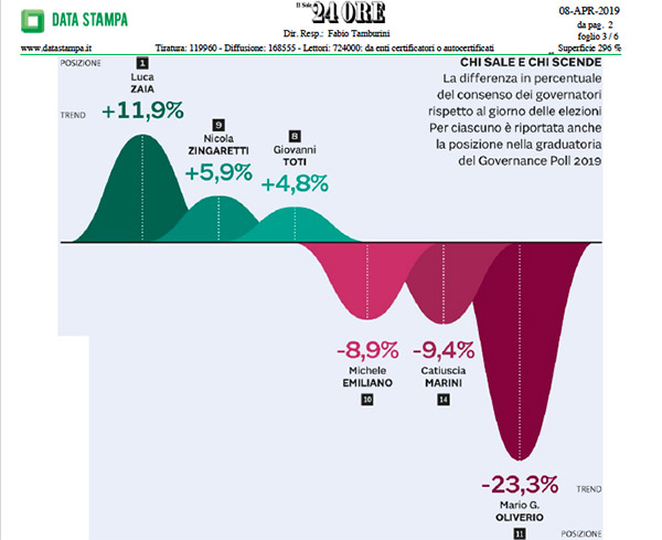 Oliverio-gradimento-ilsole24ore-080419.jpg