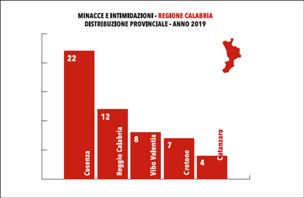 Rapporto 'Amministratori sotto tiro', nel 2019 in Calabria 53 atti intimidatori