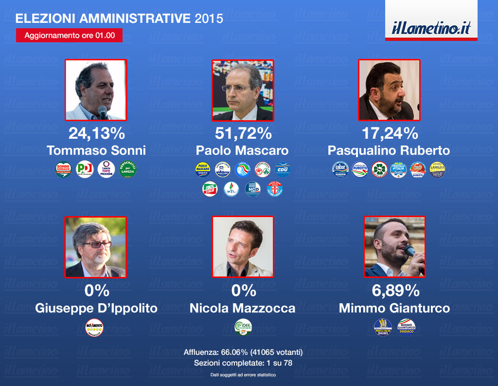 Lamezia: Amministrative 2015/ dopo 2 ore concluso spoglio solo in 1 sezione su 78. In testa Mascaro