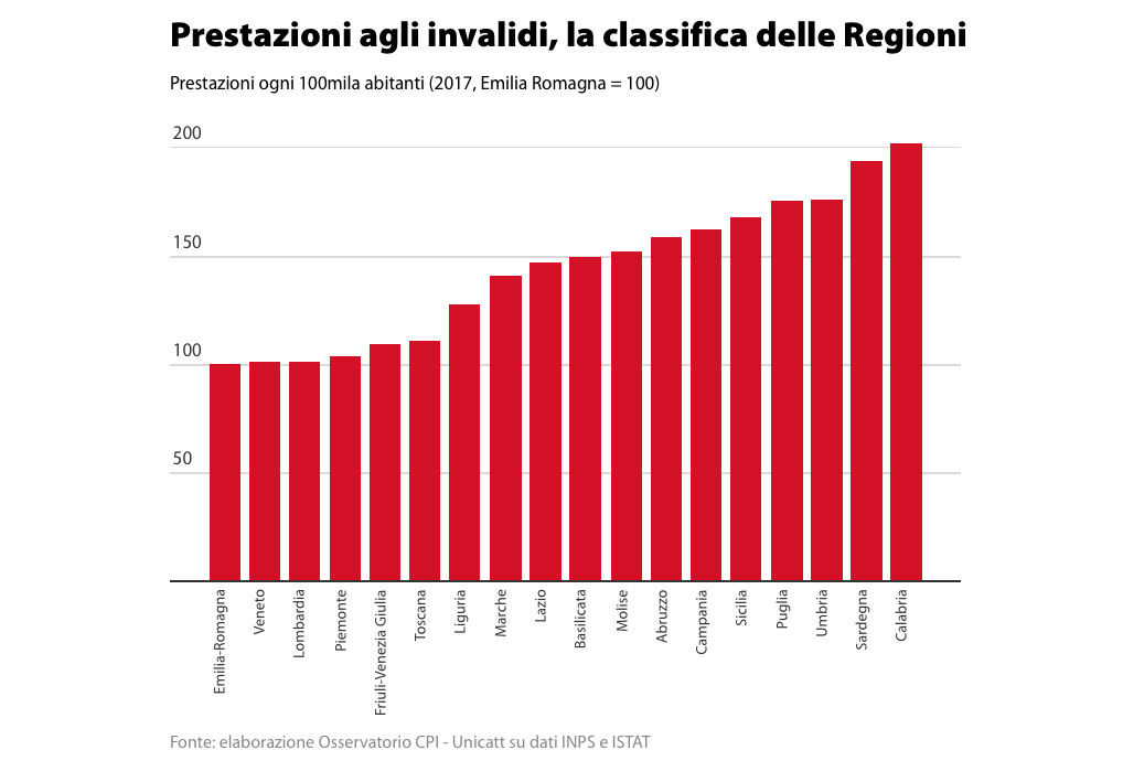 Pensioni di invalidità, in Calabria il più alto numero di prestazioni