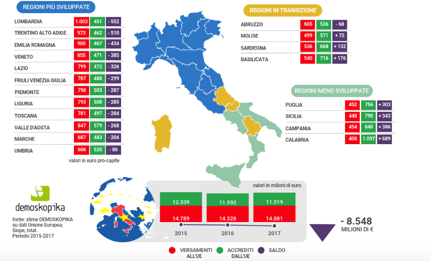 Rapporto Demoskopica: la Calabria spende di meno e riceve di più dall’Ue