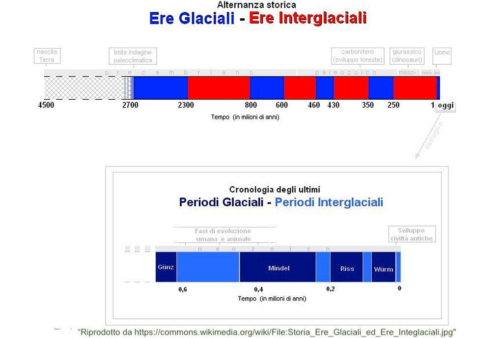 Storia-Ere_Glaciali_ed_Ere_Integlaciali-copia.jpg