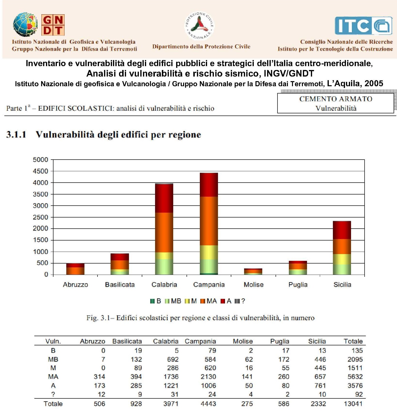 VULNERABILITA_DEGLI_EDIFICI_PER_REGIONE_ECLASSI__DIVULNERABILITANella_analisi_sono_state_individuate_5_classi_A_alta_MA__medio-alta_M_media_MB_medio-bassa_B_bassa_LAquila_2005.jpg