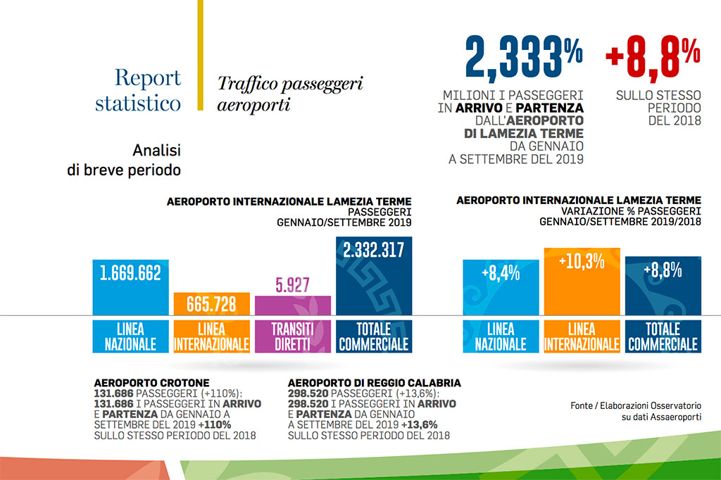 Stagione turistica 2019, presentato report sulla Calabria: all'aeroporto di Lamezia transitati più di 2 milioni di passeggeri