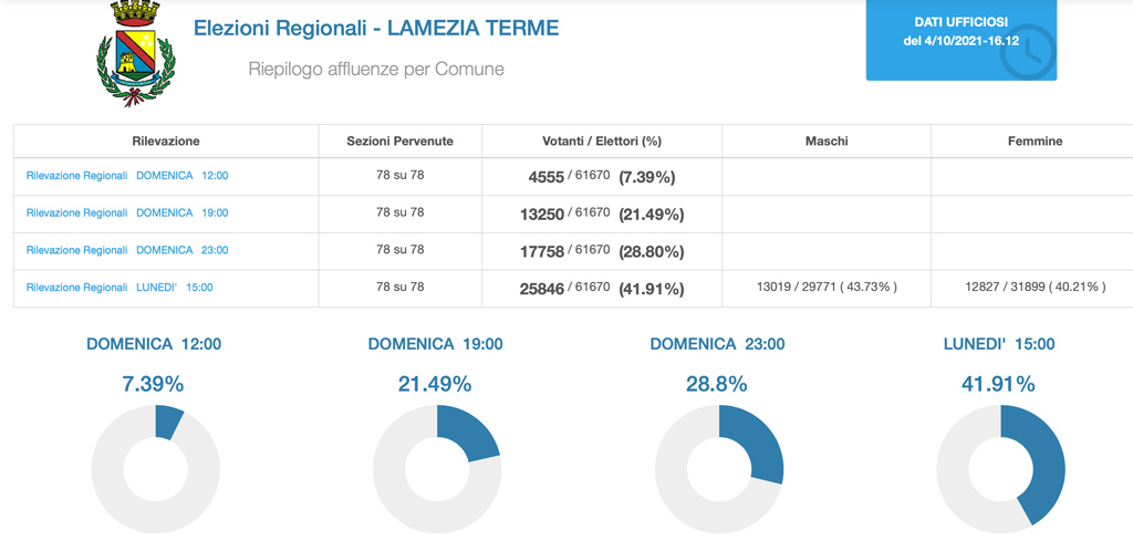 affluenza-regionali-laemzia_8bd8d.jpg