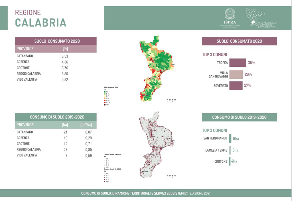 Rapporto sul consumo di suolo 2020: persi in Calabria 86 ettari, Lamezia nella top3 regionale