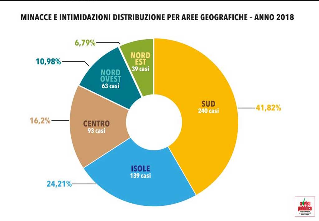 Report 'Amministratori sotto tiro': sempre più sindaci nel mirino, 66% dei casi al sud e nelle isole