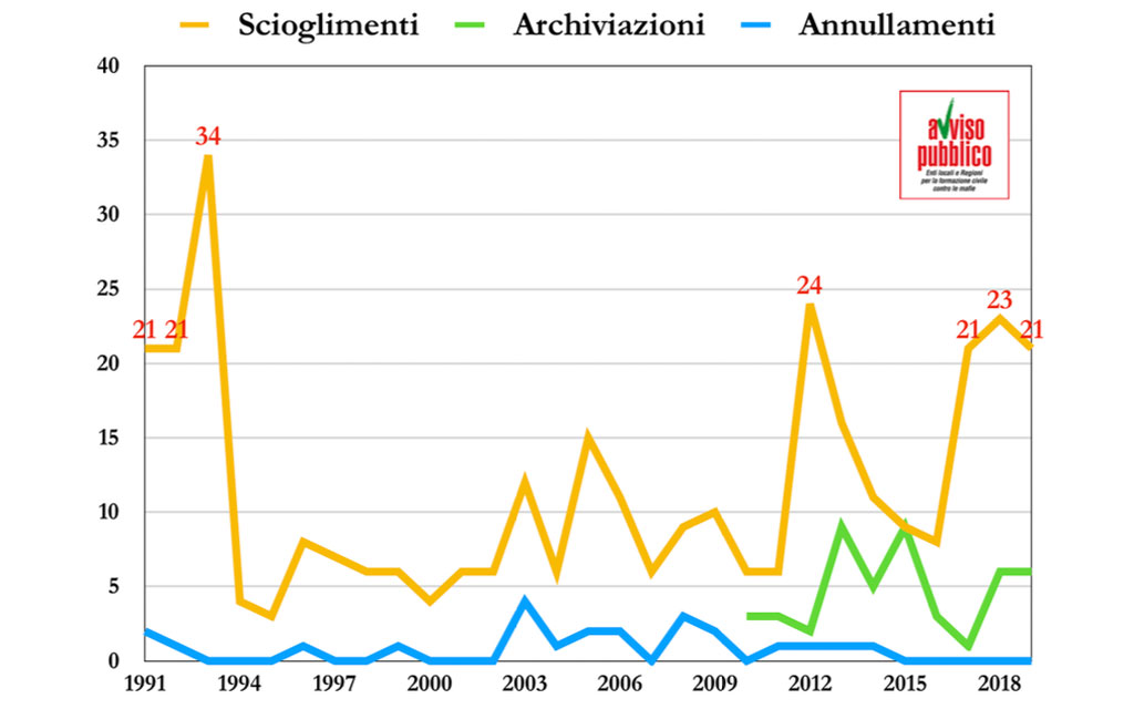 Comuni, nel 2019 ventuno scioglimenti per mafia: numero più alto da 29 anni
