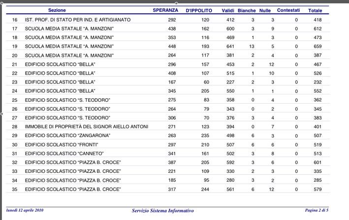 Ballottaggio Lamezia 2010/ Alle ore 16 scrutinate 9 sezioni su 78. Speranza al 63,52%