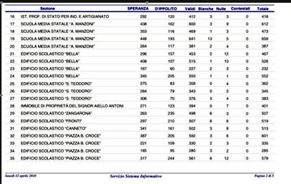 Ballottaggio Lamezia 2010/ Alle ore 16:20 scrutinate 23 sezioni su 78. Speranza al 65,58%