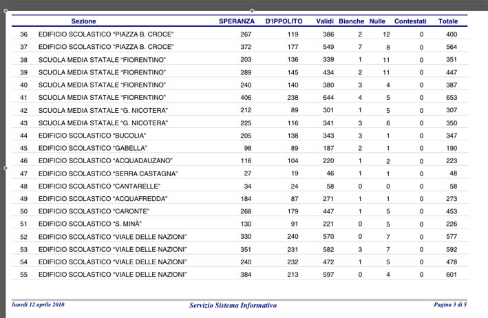 Ballottaggio Lamezia 2010/ Alle ore 16:45 scrutinate 44 sezioni su 78. Speranza al 66,26%