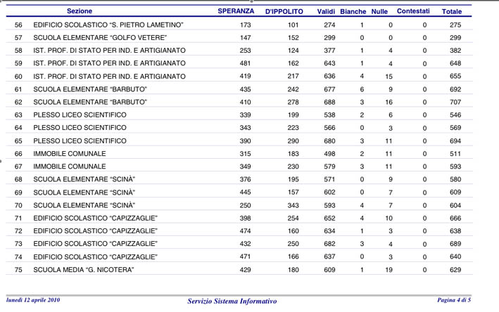 Ballottaggio Lamezia 2010/ Alle ore 16:57 scrutinate 61 sezioni su 78. Speranza al 65,72%
