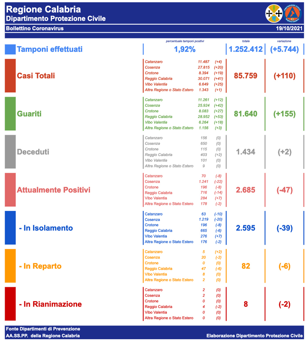 bollettino-calabria-19-ottobre-2021_3bf6f.jpg