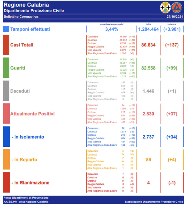 bollettino-coronavirus-27-10-2021_f9a7b.jpg