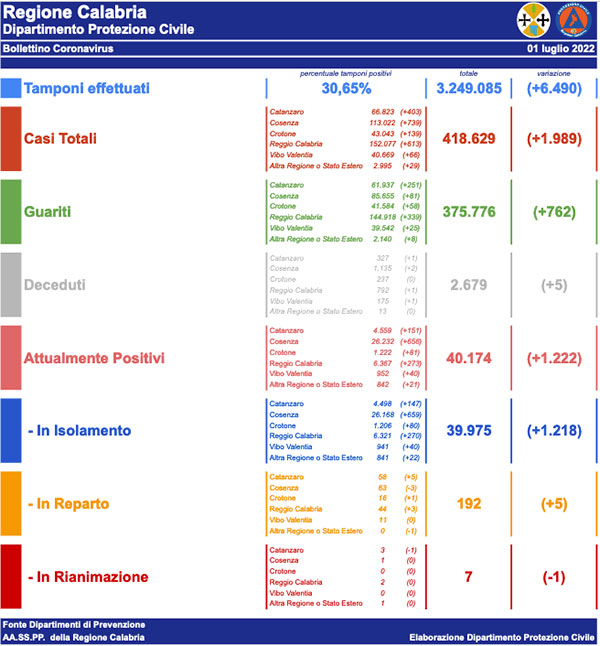 bollettino-covid-1-luglio-2022_e6381.jpg