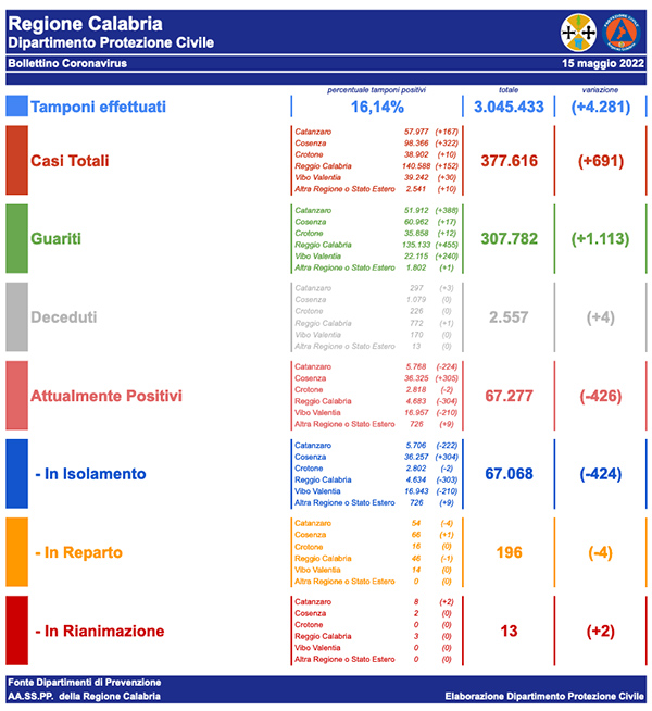 bollettino-covid-15-maggio-2022_8bcf2.jpg