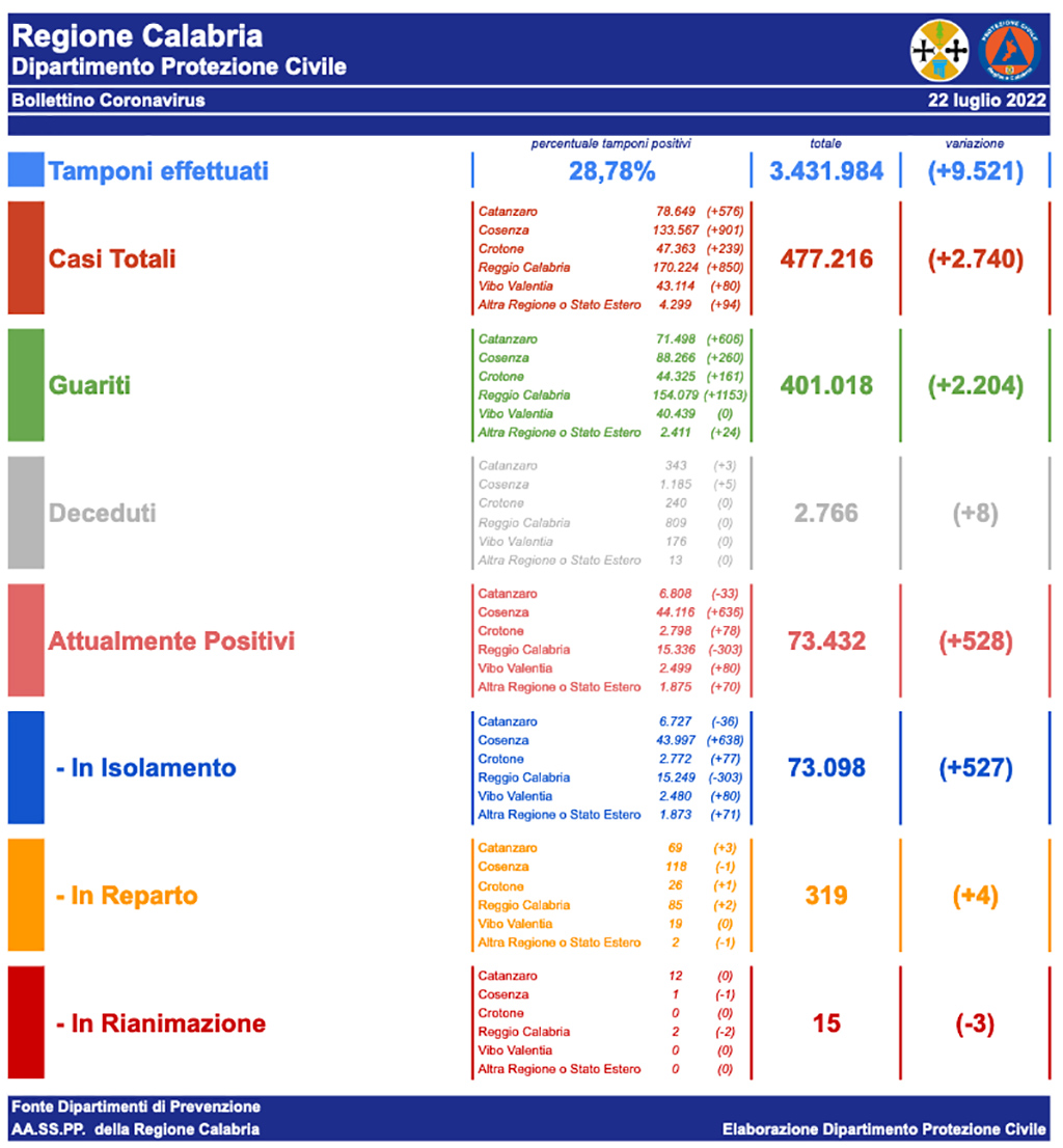 bollettino-covid-22-luglio-2022_76e59.jpg