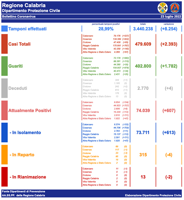 bollettino-covid-23-luglio-2022_49816.jpg